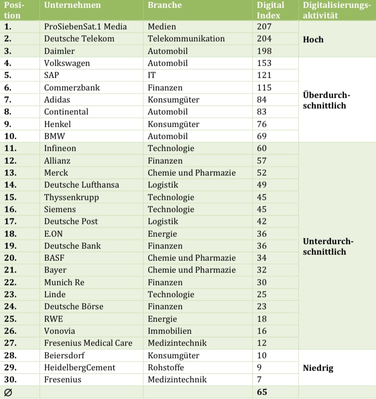 Digital-Index der einzelnen DAX-Unternehmen im Untersuchungszeitraum. (Im Digital-Index werden alle Punkte, die im Rahmen der Bewertung vergeben wurden, aufsummiert.) (Grafik: HTW)