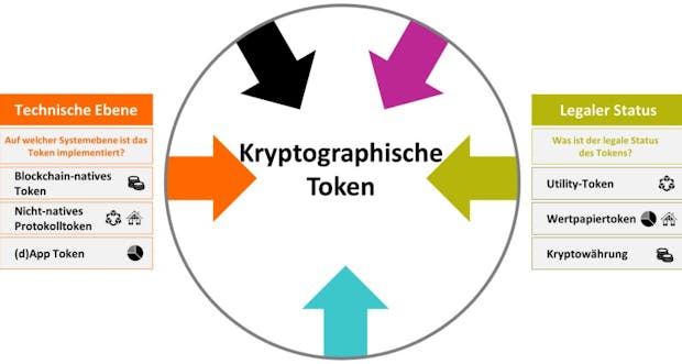 ICO bewerten: Dieses Framework gibt Orientierung im Token-Dschungel