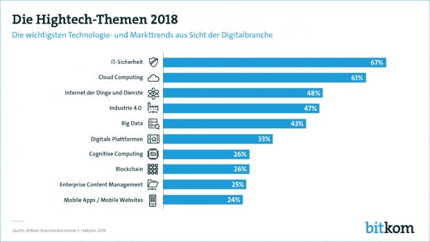Der Bitkom hat anhand seiner Umfrage ein Ranking der Hightech-Themen für die Digitalwirtschaft aufgestellt. Die Blockchain schafft es auf Platz 8 erstmals mit in die Liste. (Grafik: Bitkom)