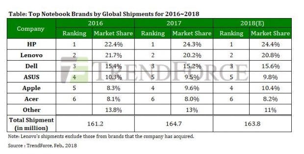 Apple steht jetzt auf Platz vier bei den Notebook-Verkäufen. (Grafik: Trendforce)