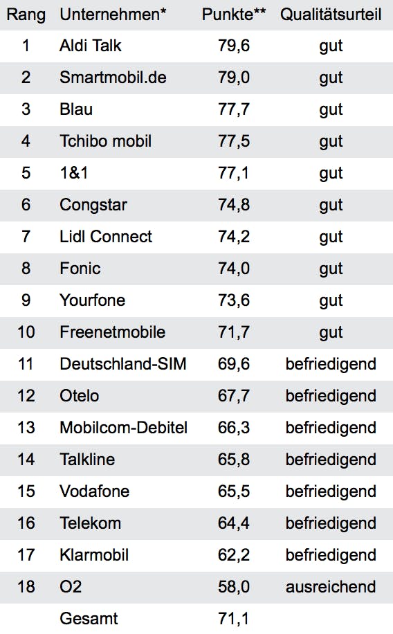 Gesamturteil Kundenzufriedenheit (Kundenbefragung Mobilfunkanbieter 2018); Tabelle: Deutsches Institut für Service-Qualität