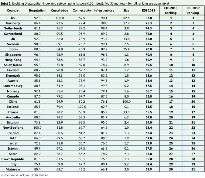 Länder-Ranking im Überblick (Tabelle: Enabling-Digitalization-Index/Euler-Hermes)