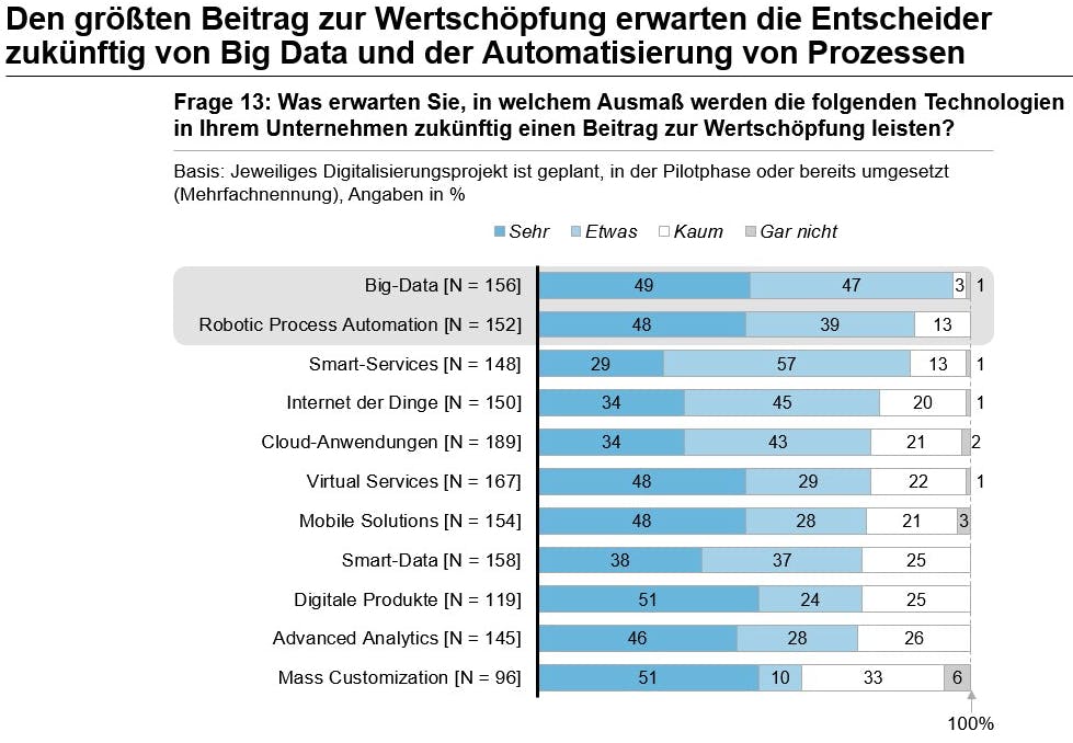 Beitrag von Technologien zur Wertschöpfung (Grafik: Horváth & Partners)
