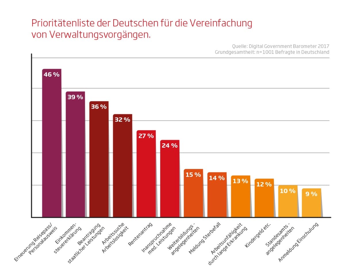 Prioritätenliste der Deutschen für die Vereinfachung von Verwaltungsvorgängen (Grafik: Sopra Steria)