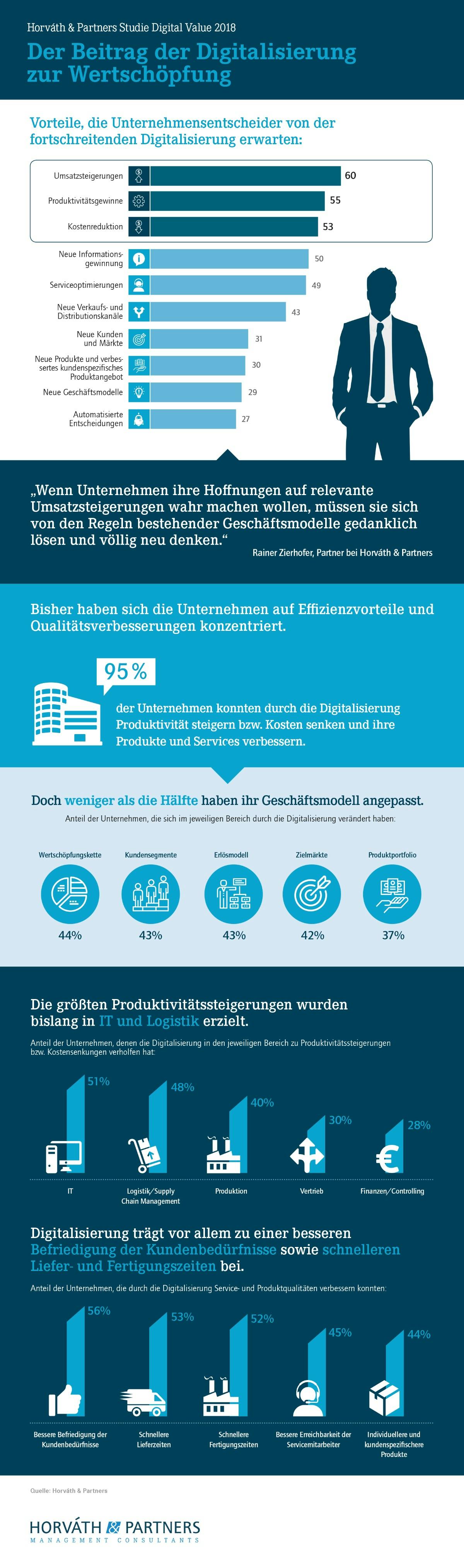 Der Beitrag der Digitalisierung zur Wertschöpfung (Grafik: Horváth & Partners)