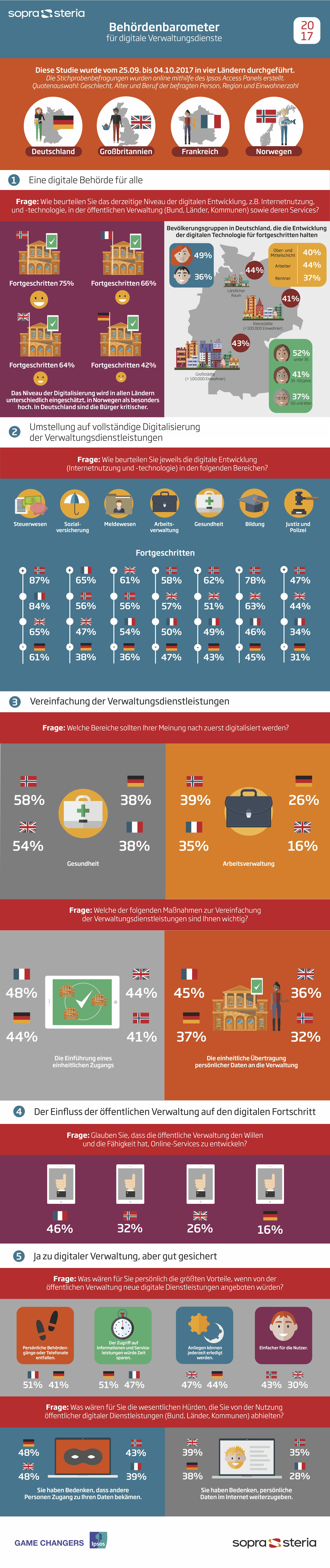 Behördenbarometer für digitale Verwaltungsdienste (Grafik: Sopra Steria)