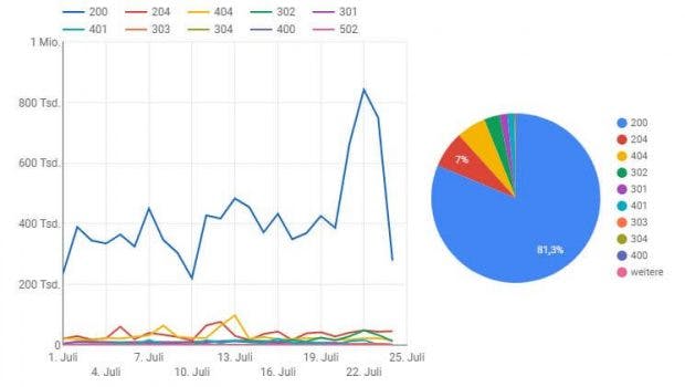 Statuscodes eines Logfiles
