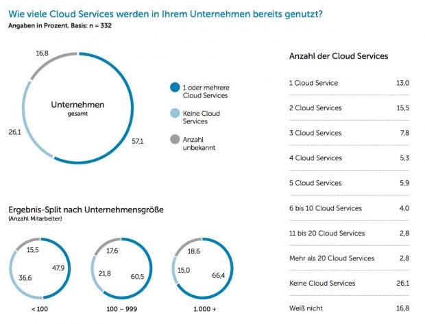 Die Studie zeigt, dass knapp 17 Prozent der Befragten keinen Überblick darüber haben, wie viele Cloud-Services im Unternehmen eingesetzt werden. (Screenshot: Studie „Cloud-Migration 2018“)