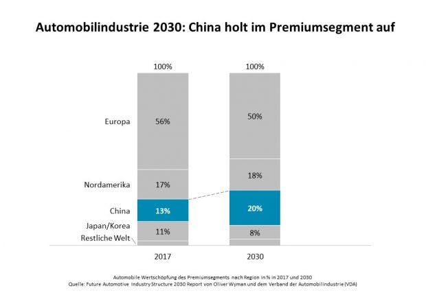 Automobile Wertschöpfung des Premiumsegments (Grafik: Oliver Wyman)