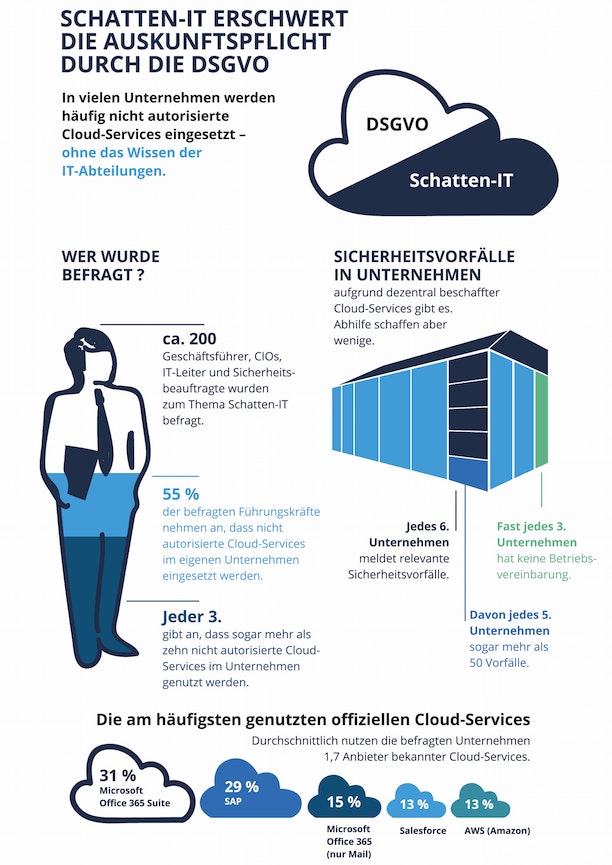 Schatten-IT erschwert die Auskunftspflicht gegenüber der DSGVO (Grafik: OBS/Axxcon)