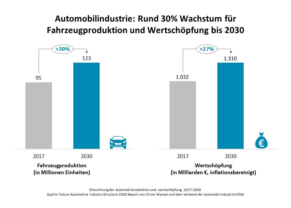 Studie: Wie sich die Autobranche bis 2030 verändern wird