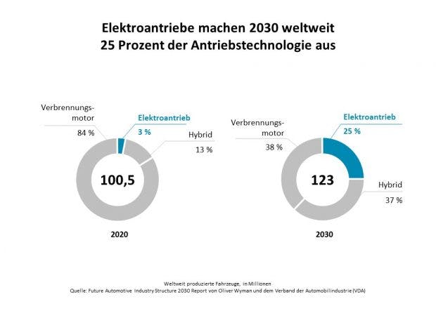 Weltweit produzierte Fahrzeuge nach Antriebstechnologie (Grafik: Oliver Wyman)