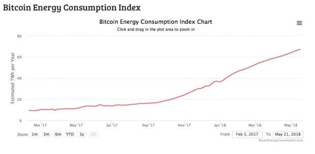 Bitcoin Mining Energi!   everbrauch Steigt Enorm - 