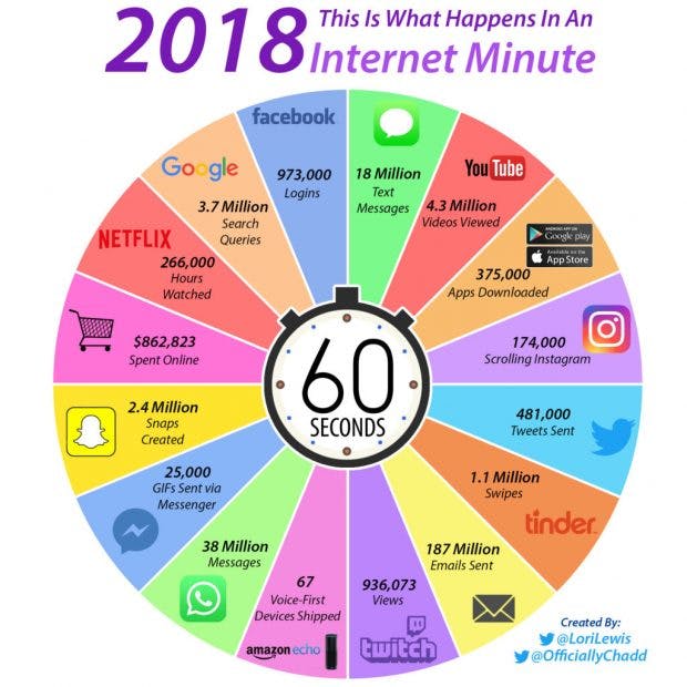 Infografik: Was passiert in einer Internet-Minute