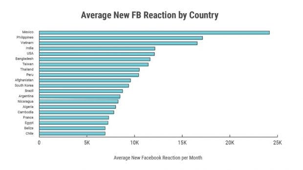 Facebook-Reaktionen nach Ländern