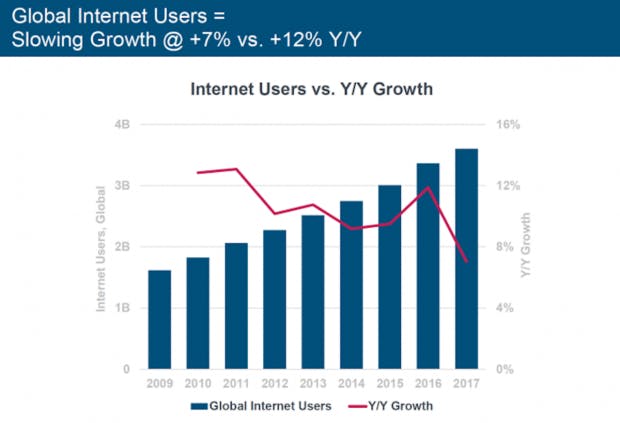 Weltweit ist die Zahl der Internetnutzer auf 3,6 Milliarden angestiegen.