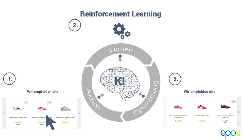 KI-Software kann über Reinforcement Learning selbstständig besser werden.