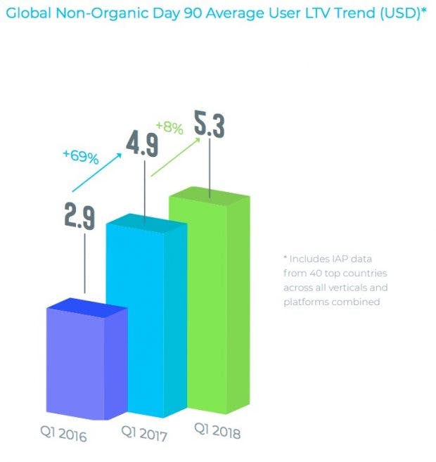 Der Lifetime Value von Apps ist deutlich angestiegen.