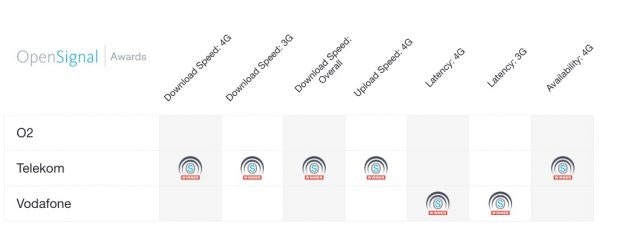 Open Signal verleiht der Deutschen Telekom Preise für Netzausbau und -Geschwindigkeit. (Graafik: Open Signal)