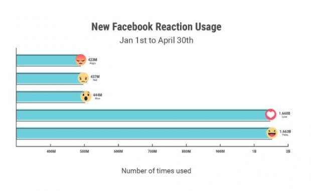 Welche Facebook-Reaktion wird am meisten genutzt?