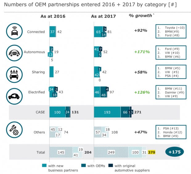 Die im Bereich E-Mobilität und Autonomes Fahren geschlossenen Partnerschaften haben sich im Jahr 2017 gegenüber 2016 verdoppelt. (Grafik: Alix Partners)
