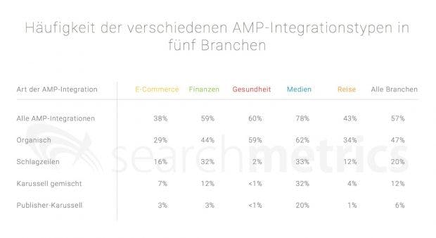 AMP-Anteil nach Branchen