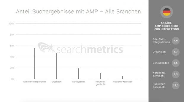 Anteil an AMP-Seiten