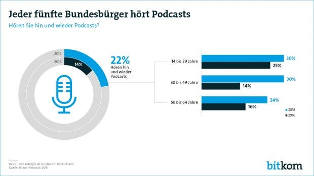 Der Bitkom-Umfrage zufolge hört ein Fünftel aller Befragten Podcasts. (Grafik: Bitkom Research)