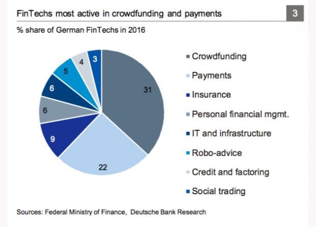 In diesen Segmenten sind deutsche Fintech-Startups tätig. (Grafik: Deutsche Bank)