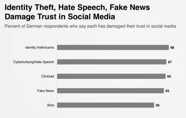 Gründe für das Misstrauen in Social Media
