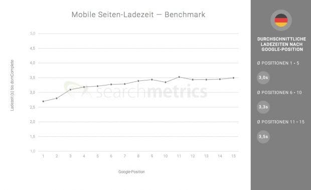 Durchschnittliche Ladezeiten der ersten 15 Google-Positionen