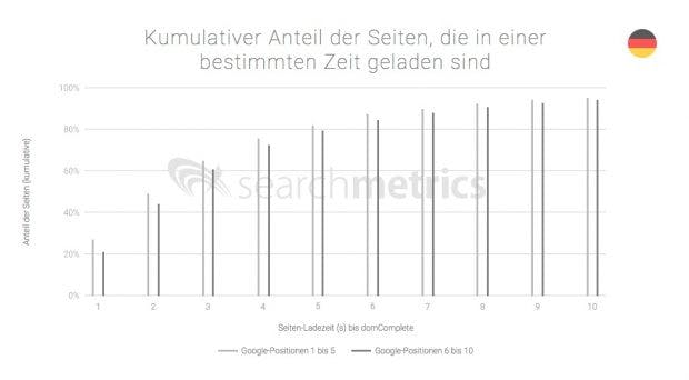Wie viele Seiten sind in einer bestimmten Zeit geladen?