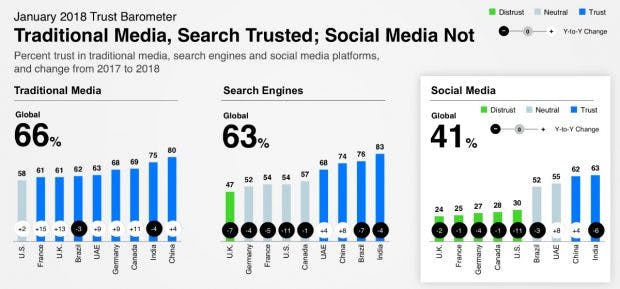 Das Vertrauen in Social Media nimmt ab.
