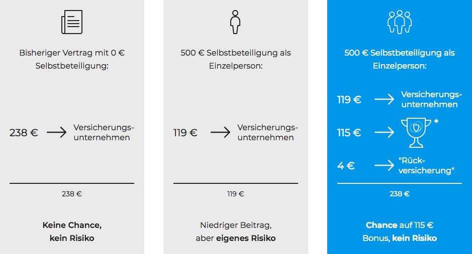 t3n Deals: exklusive Rabatte für t3n Leser bei Friendsurance