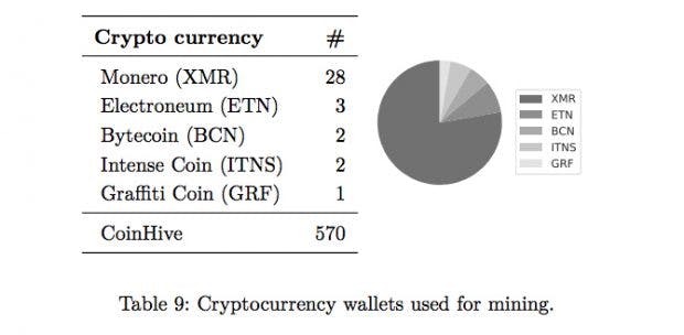 Cryptojacking: Monero steht bei Kriminellen hoch im Kurs. (Grafik: Marius Musch, Christian Wressnegger, Martin Johns, Konrad Rieck)