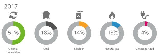 Facebooks Energiemix 2017: Bis 2020 soll der gesamte Energiebedarf durch Ökostrom gedeckt werden. (Grafik: Facebook)