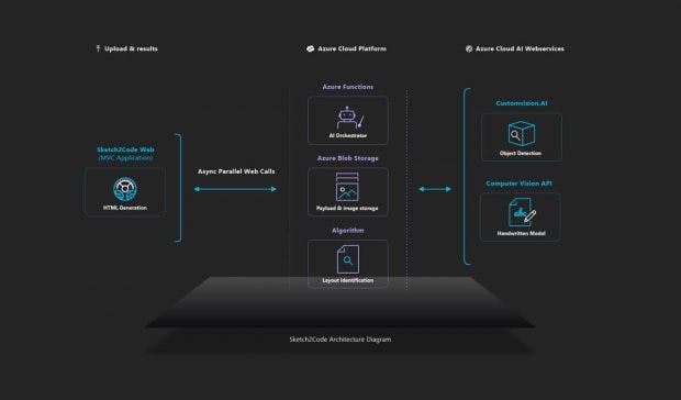 Microsofts Sketch2Code setzt im Hintergrund natürlich auf Azure. (Screnshot: Microsoft)