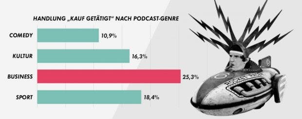 Podcast-Werbung: Handlungen nach Genre