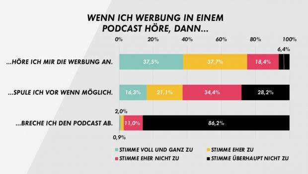 Reaktionen auf Podcast-Werbung