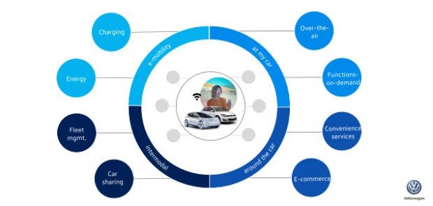 Volkswagen will vom klassischen Autobauer zu einem Mobilitätsanbieter werden, der allerlei Dienste in und um das Auto herum anbietet. (Grafik: Volkswagen)