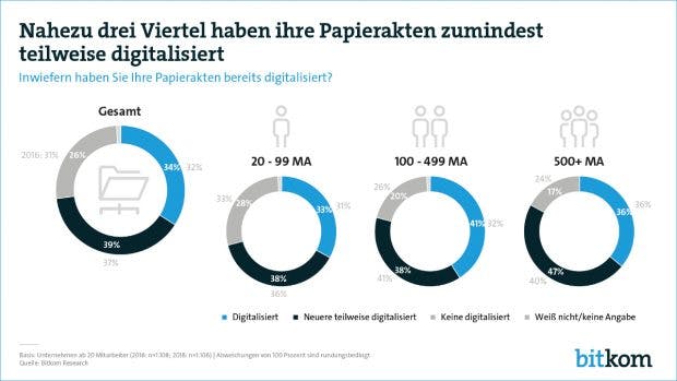 Noch immer gibt es Nachholbedarf bei der Digitalisierung von Büroprozessen. (Grafik: Bitkom)