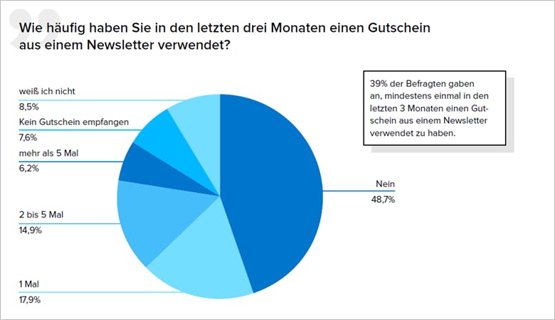 Nutzung von Newsletter-Gutscheinen durch Verbraucher Nutzung von Newsletter-Gutscheinen durch Verbraucher