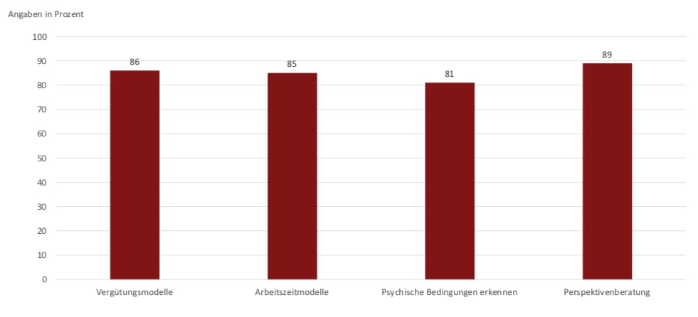 „Was sind die Zukunftsthemen im Personalmanagement? (Mehrfachantworten möglich)" (Quelle: BWA-Akademie)