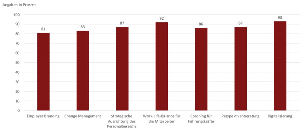 „Welches sind die größten Herausforderungen im Personalmanagement? (Mehrfachnennung möglich)” (Grafik: BWA-Akademie)