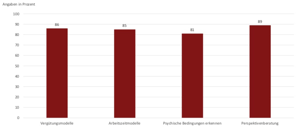 „Was sind die Zukunftsthemen im Personalmanagement? (Mehrfachantworten möglich)” (Grafik: BWA-Akademie)