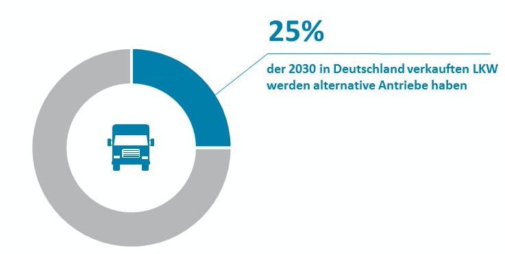 Alternative Antriebe: Kündig auch bei Lkw. (Grafik: Oliver Wyman)
