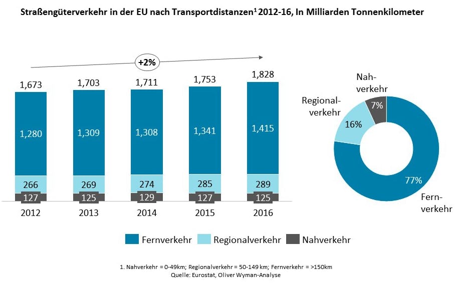 Der Straßengüterverkehr in der EU steigt an. (Grafik: Oliver Wyman)