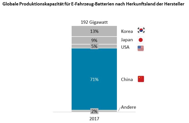 Die meisten Batterien für E-Fahrzeuge kommen aus China. (Grafik: Oliver Wyman)