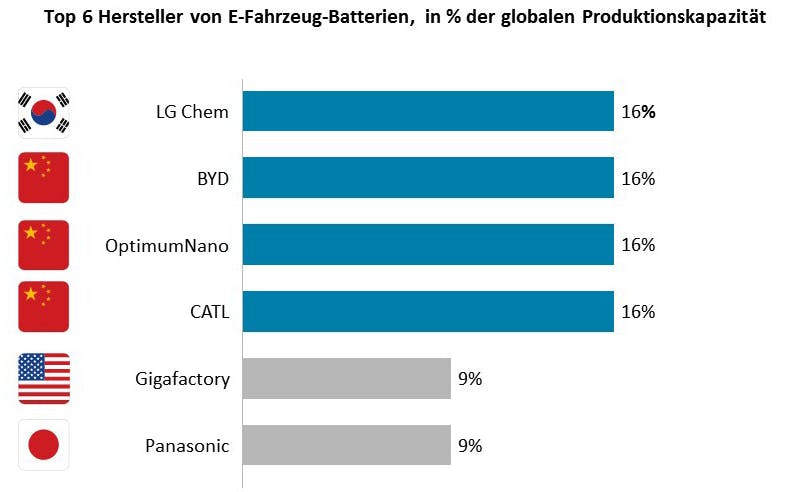 Asiatische Hersteller dominieren bei E-Fahrzeug-Batterien. (Grafik: Oliver Wyman)