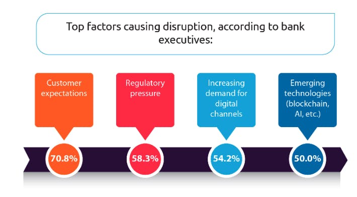 Diese Faktoren begünstigen die Disruption im Bankensektor. (Grafik: Capgemini/Efma)